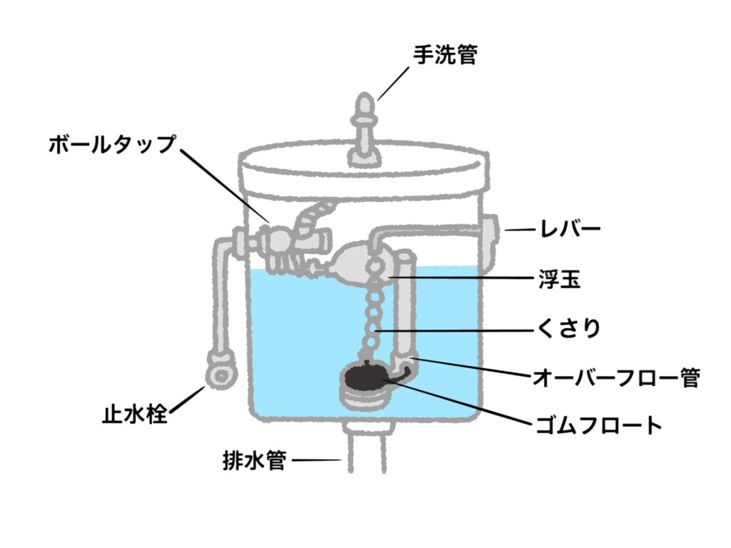 トイレタンクの水漏れで知っておきたい水が流れる仕組み