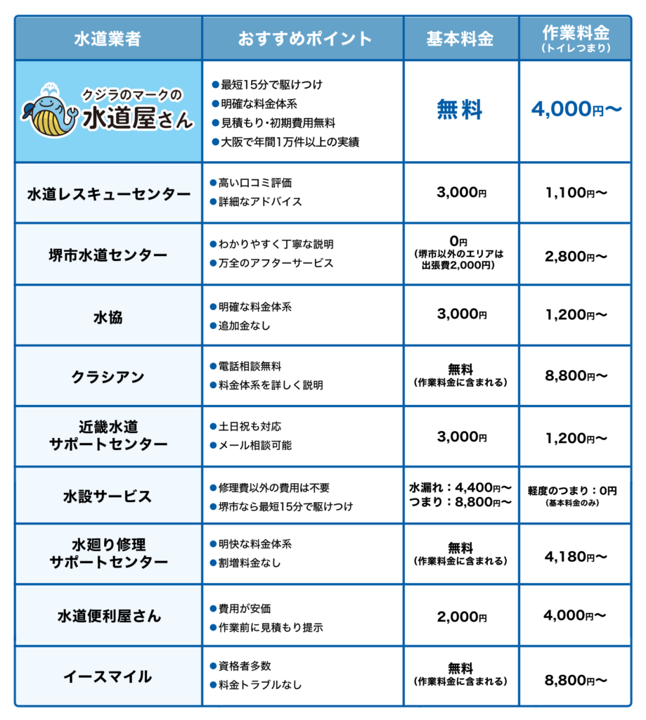堺市堺区でおすすめ水道修理業者10選