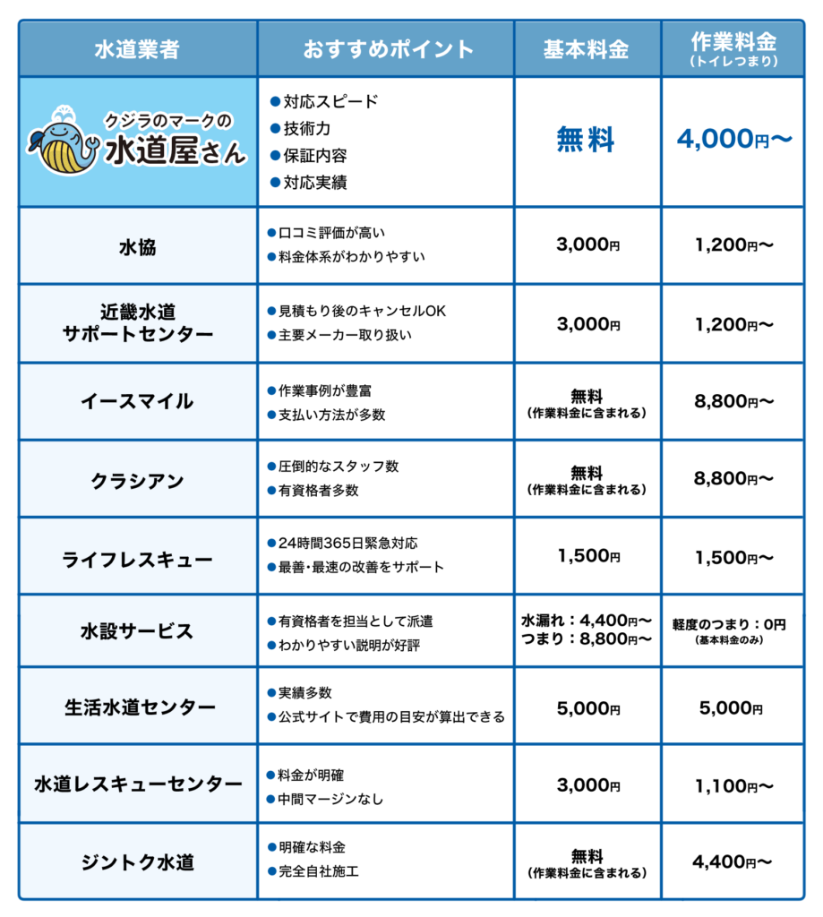 摂津市でおすすめ水道修理業者10選