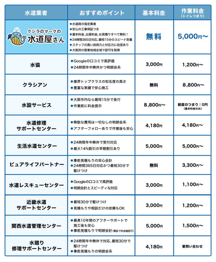 大阪市東淀川区でおすすめ水道修理業者11選