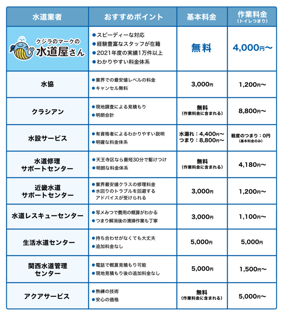 天王寺区の水道修理業者おすすめ10選