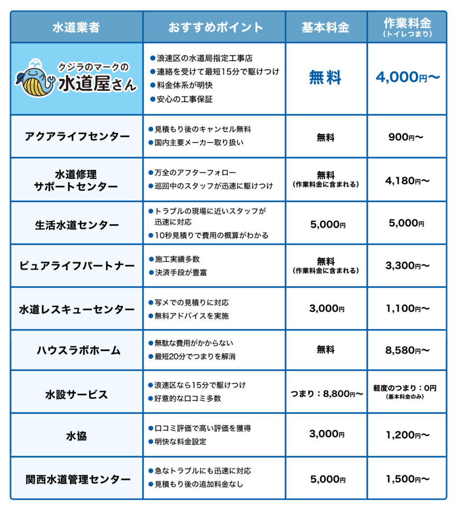 排水溝つまりを解消!浪速区の水道修理業者おすすめ10選