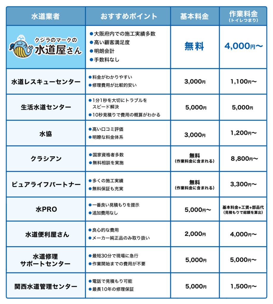 排水溝つまりを解消!阿倍野区の水道修理業者おすすめ10選