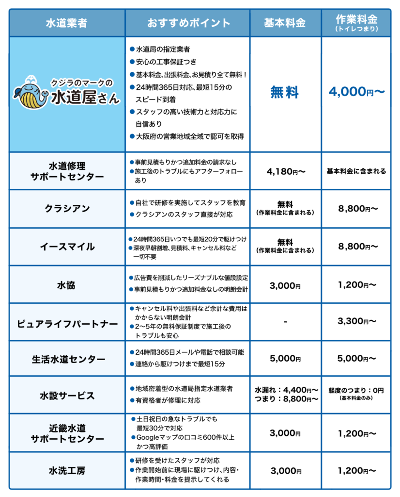 トイレつまりを解消!大東市の水道修理業者おすすめ10選