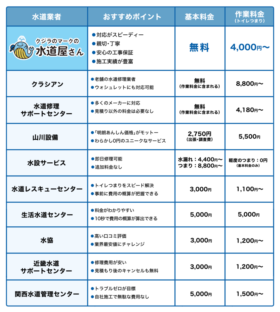 トイレつまりを解消!東大阪市の水道修理業者おすすめ10選