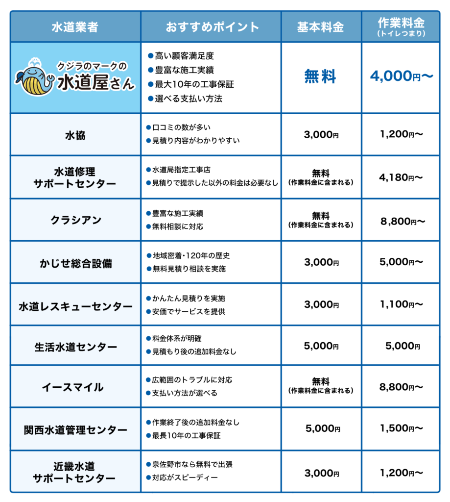 トイレつまりを解消!泉佐野市の水道修理業者おすすめ10選