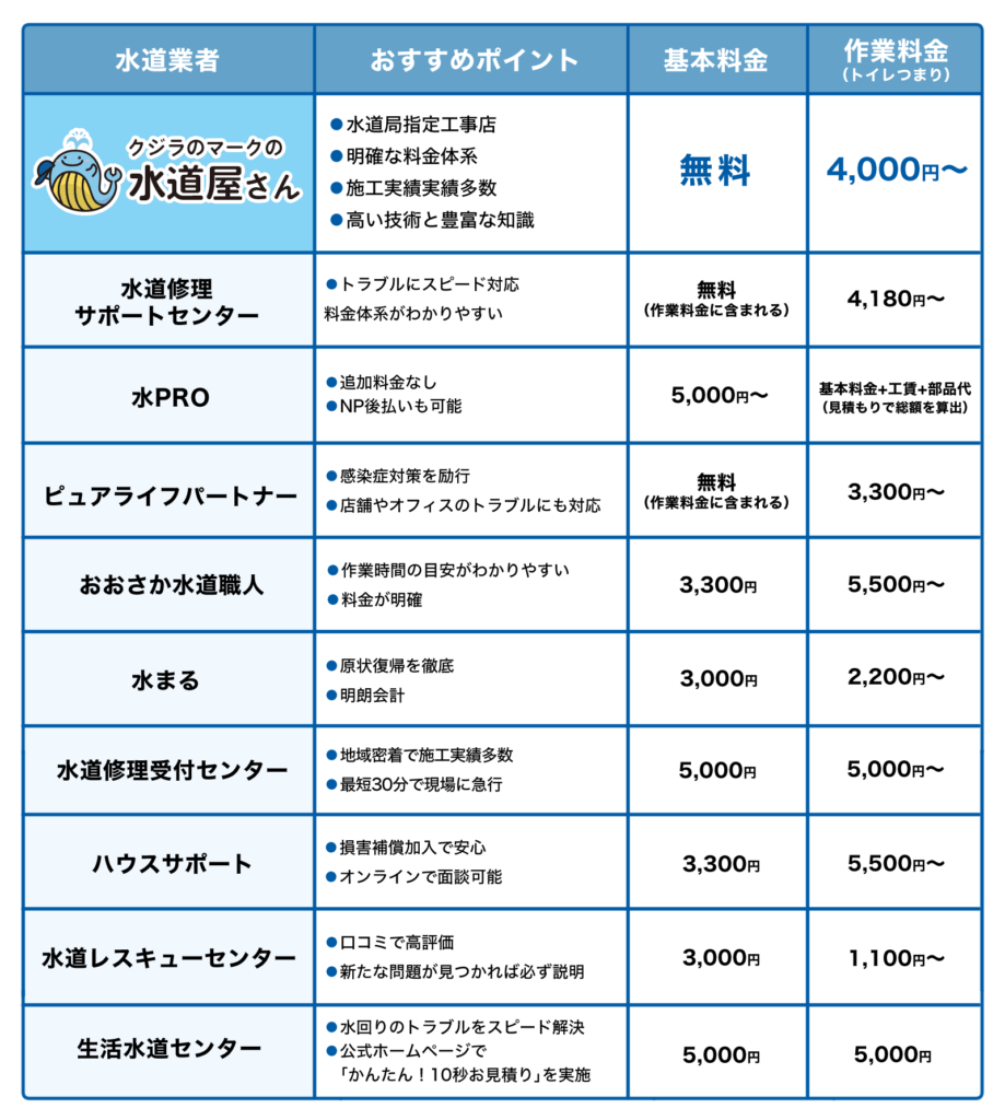 トイレつまりを解消!泉南郡熊取町の水道修理業者おすすめ10選