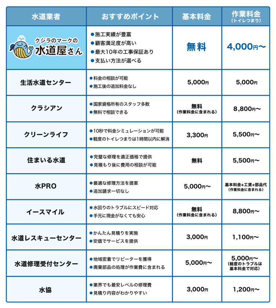 トイレつまりを解消！大阪市北区の水道修理業者おすすめ10選