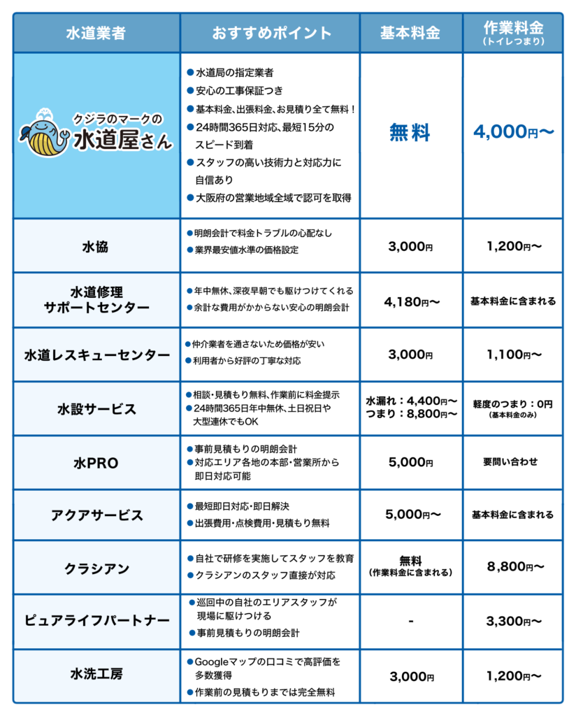 トイレつまりを解消!大阪市旭区の水道修理業者おすすめ10選