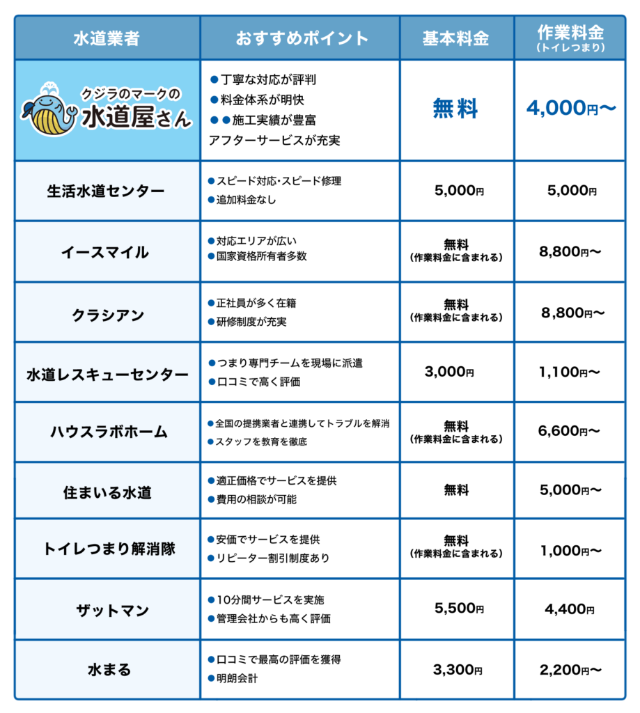 トイレつまりを解消！大阪市鶴見区の水道修理業者おすすめ10選