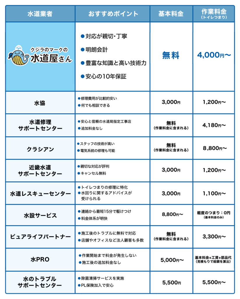 トイレつまりを解消！東成区の水道修理業者おすすめ10選