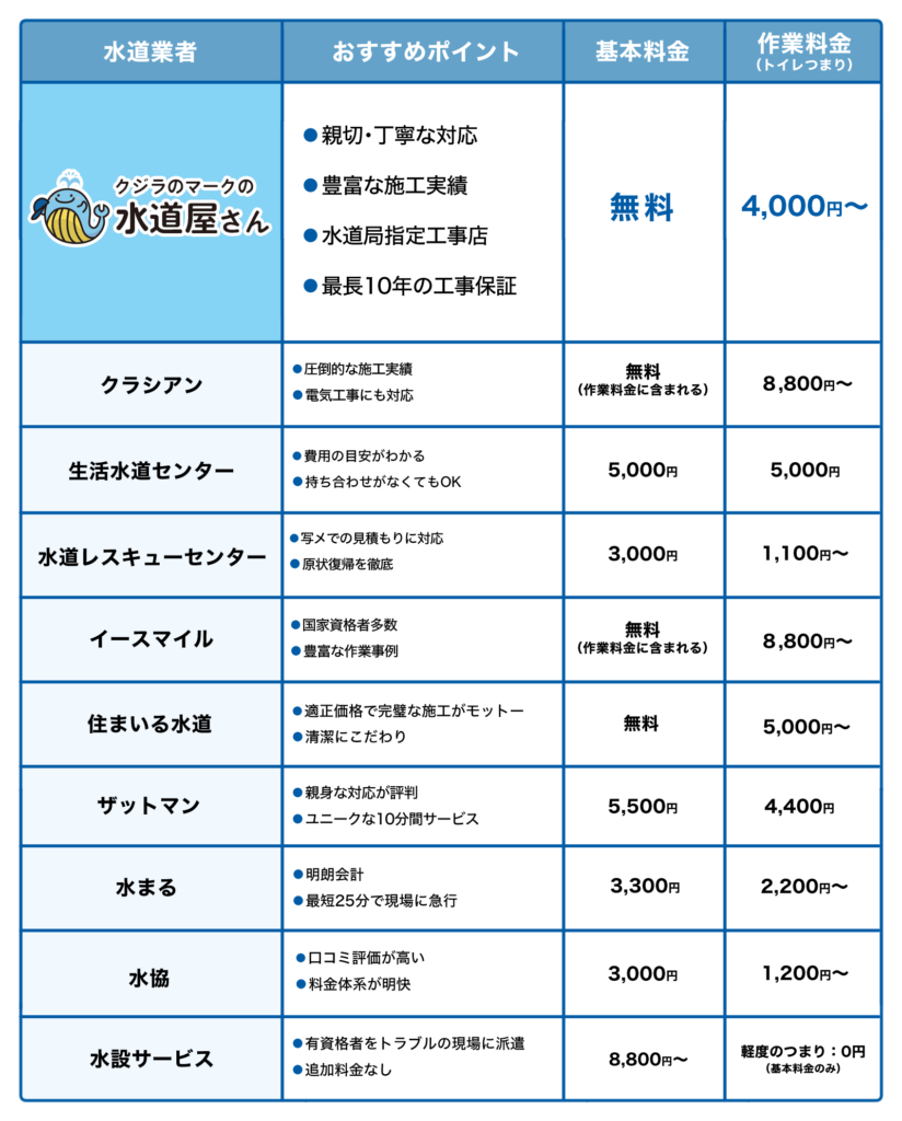 トイレつまりを解消！大阪市西区の水道修理業者おすすめ10選